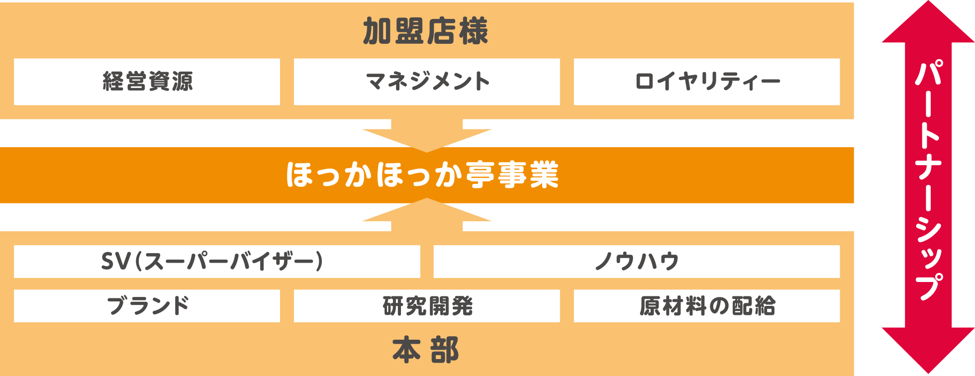 フランチャイズ契約の説明図